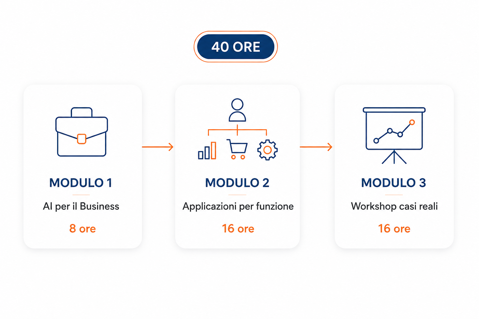 Struttura del percorso: 40 ore in 3 moduli — Modulo 1 AI per il Business (8 ore), Modulo 2 Applicazioni per funzione (16 ore), Modulo 3 Workshop casi reali (16 ore)